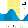 Tide chart for Point Lomo, Coronado, San Diego Bay, California on 2022/11/12