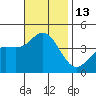 Tide chart for Point Lomo, Coronado, San Diego Bay, California on 2022/11/13