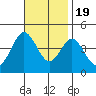 Tide chart for Point Lomo, Coronado, San Diego Bay, California on 2022/11/19