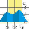 Tide chart for Point Lomo, Coronado, San Diego Bay, California on 2022/11/1