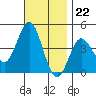Tide chart for Point Lomo, Coronado, San Diego Bay, California on 2022/11/22