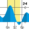 Tide chart for Point Lomo, Coronado, San Diego Bay, California on 2022/11/24