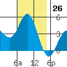 Tide chart for Point Lomo, Coronado, San Diego Bay, California on 2022/11/26