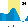 Tide chart for Point Lomo, Coronado, San Diego Bay, California on 2022/11/28