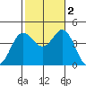Tide chart for Point Lomo, Coronado, San Diego Bay, California on 2022/11/2