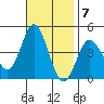 Tide chart for Point Lomo, Coronado, San Diego Bay, California on 2022/11/7