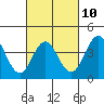 Tide chart for Point Lomo, Coronado, San Diego Bay, California on 2023/03/10
