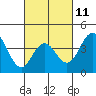 Tide chart for Point Lomo, Coronado, San Diego Bay, California on 2023/03/11