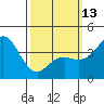 Tide chart for Point Lomo, Coronado, San Diego Bay, California on 2023/03/13