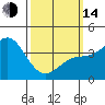 Tide chart for Point Lomo, Coronado, San Diego Bay, California on 2023/03/14