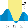 Tide chart for Point Lomo, Coronado, San Diego Bay, California on 2023/03/17