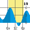Tide chart for Point Lomo, Coronado, San Diego Bay, California on 2023/03/19