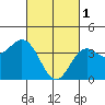 Tide chart for Point Lomo, Coronado, San Diego Bay, California on 2023/03/1