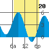 Tide chart for Point Lomo, Coronado, San Diego Bay, California on 2023/03/20