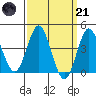 Tide chart for Point Lomo, Coronado, San Diego Bay, California on 2023/03/21