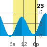 Tide chart for Point Lomo, Coronado, San Diego Bay, California on 2023/03/23