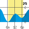Tide chart for Point Lomo, Coronado, San Diego Bay, California on 2023/03/25
