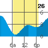 Tide chart for Point Lomo, Coronado, San Diego Bay, California on 2023/03/26