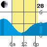 Tide chart for Point Lomo, Coronado, San Diego Bay, California on 2023/03/28