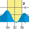 Tide chart for Point Lomo, Coronado, San Diego Bay, California on 2023/03/2