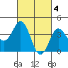Tide chart for Point Lomo, Coronado, San Diego Bay, California on 2023/03/4
