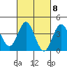 Tide chart for Point Lomo, Coronado, San Diego Bay, California on 2023/03/8