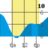 Tide chart for Point Lomo, Coronado, San Diego Bay, California on 2023/05/10