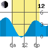 Tide chart for Point Lomo, Coronado, San Diego Bay, California on 2023/05/12
