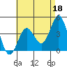 Tide chart for Point Lomo, Coronado, San Diego Bay, California on 2023/05/18