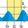 Tide chart for Point Lomo, Coronado, San Diego Bay, California on 2023/05/1