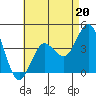 Tide chart for Point Lomo, Coronado, San Diego Bay, California on 2023/05/20