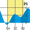 Tide chart for Point Lomo, Coronado, San Diego Bay, California on 2023/05/21