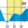 Tide chart for Point Lomo, Coronado, San Diego Bay, California on 2023/05/22