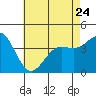 Tide chart for Point Lomo, Coronado, San Diego Bay, California on 2023/05/24