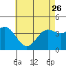 Tide chart for Point Lomo, Coronado, San Diego Bay, California on 2023/05/26