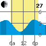 Tide chart for Point Lomo, Coronado, San Diego Bay, California on 2023/05/27