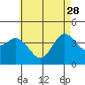 Tide chart for Point Lomo, Coronado, San Diego Bay, California on 2023/05/28