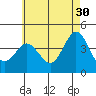 Tide chart for Point Lomo, Coronado, San Diego Bay, California on 2023/05/30