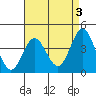 Tide chart for Point Lomo, Coronado, San Diego Bay, California on 2023/05/3