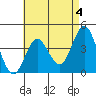 Tide chart for Point Lomo, Coronado, San Diego Bay, California on 2023/05/4