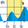 Tide chart for Point Lomo, Coronado, San Diego Bay, California on 2023/05/5