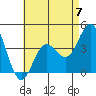 Tide chart for Point Lomo, Coronado, San Diego Bay, California on 2023/05/7