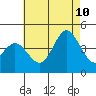 Tide chart for Point Lomo, Coronado, San Diego Bay, California on 2023/07/10