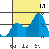 Tide chart for Point Lomo, Coronado, San Diego Bay, California on 2023/07/13