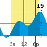 Tide chart for Point Lomo, Coronado, San Diego Bay, California on 2023/07/15