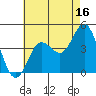 Tide chart for Point Lomo, Coronado, San Diego Bay, California on 2023/07/16
