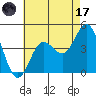 Tide chart for Point Lomo, Coronado, San Diego Bay, California on 2023/07/17