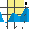 Tide chart for Point Lomo, Coronado, San Diego Bay, California on 2023/07/18