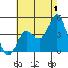 Tide chart for Point Lomo, Coronado, San Diego Bay, California on 2023/07/1