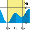 Tide chart for Point Lomo, Coronado, San Diego Bay, California on 2023/07/20